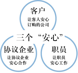 客戶 讓客人安心訂購的公司 三個'安心' 協(xié)議企業(yè) 讓協(xié)議企業(yè)安心合作 職員 讓職員安心工作